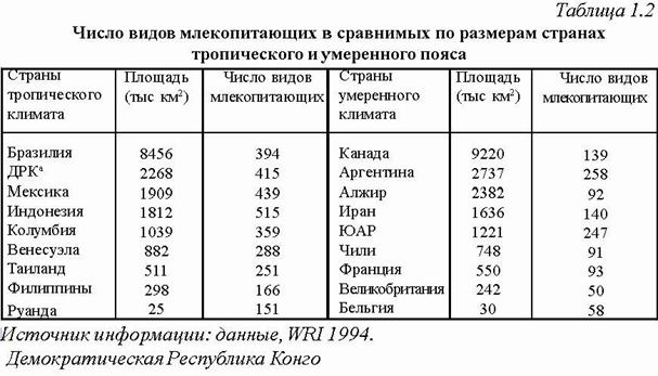 Реферат: Биоразнообразие Реферат: Биоразнообразие