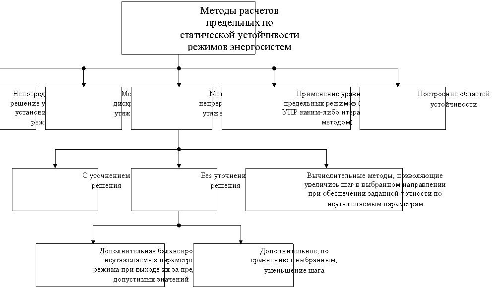 Реферат: Методы расчетов предельных по статической устойчивости режимов энергосистем Реферат: Методы расчетов предельных по статической устойчивости режимов энергосистем