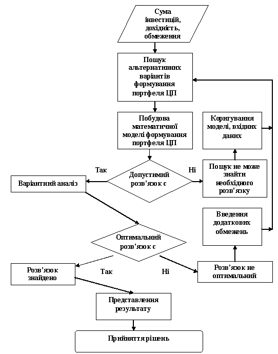 Диплом: Розробка економіко-математичної моделі формування портфеля цінних паперів ВАТ Укрексімбанк Диплом: Розробка економіко-математичної моделі формування портфеля цінних паперів ВАТ Укрексімбанк