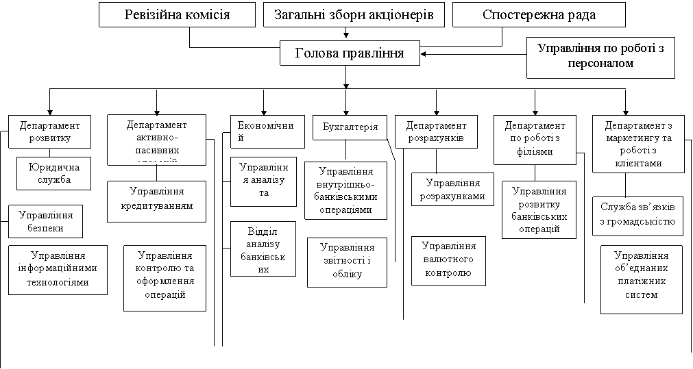 Диплом: Розробка економіко-математичної моделі формування портфеля цінних паперів ВАТ Укрексімбанк Диплом: Розробка економіко-математичної моделі формування портфеля цінних паперів ВАТ Укрексімбанк