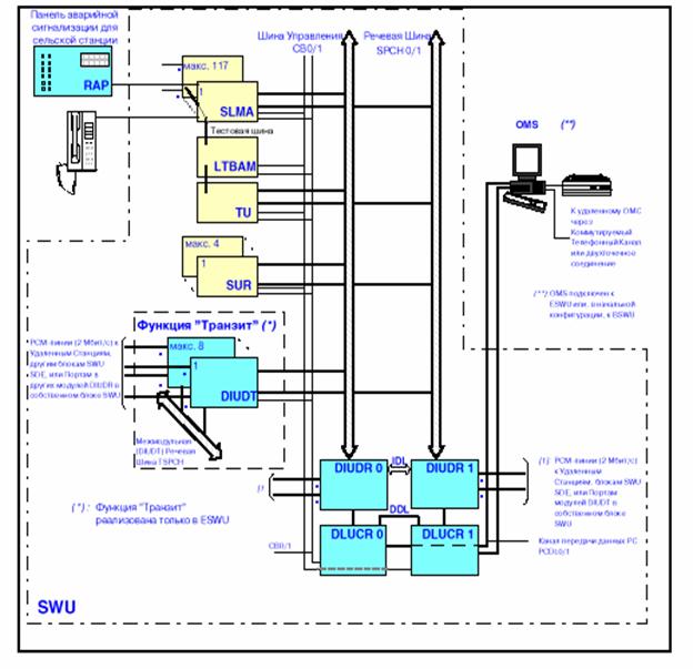 :       SDE-3000 